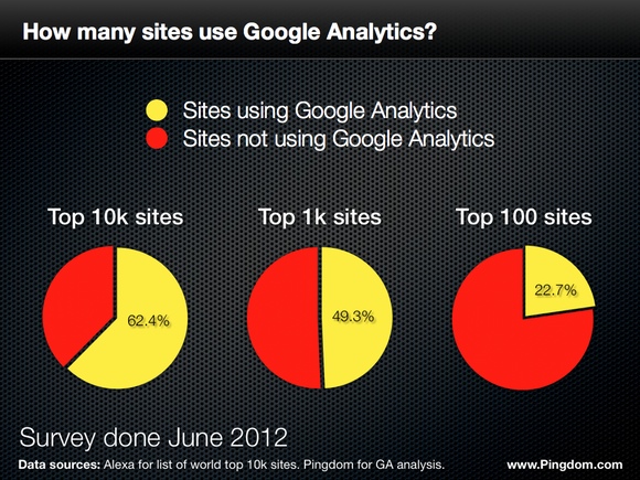 درصد استفاده از گوگل آنالیز تا سال 2012